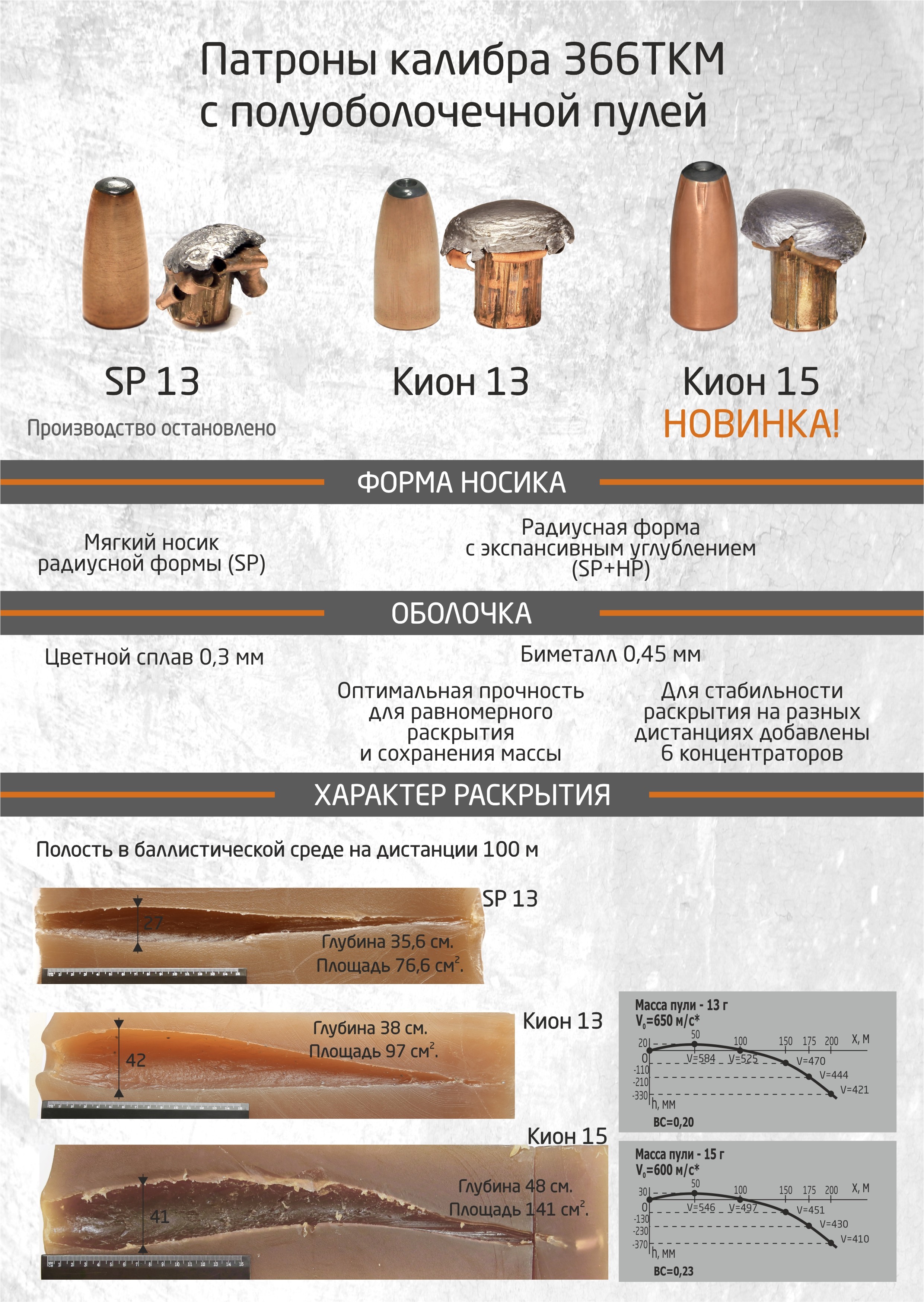 366 ткм характеристики. Пули патронов калибра 366 ТКМ. Патрон 366 Кион 13. 366 ТКМ патрон Кион 13. Sp13 366 ТКМ.