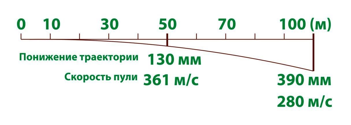 Траектория пули 5 букв