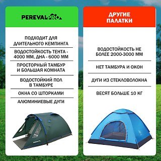 Палатка PerevalPro Base Dome 3 - фото 2